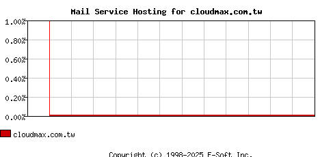 cloudmax.com.tw MX Hosting Market Share Graph
