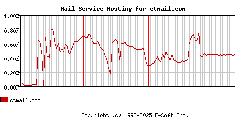 ctmail.com MX Hosting Market Share Graph