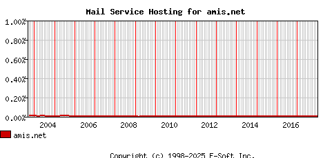 amis.net MX Hosting Market Share Graph