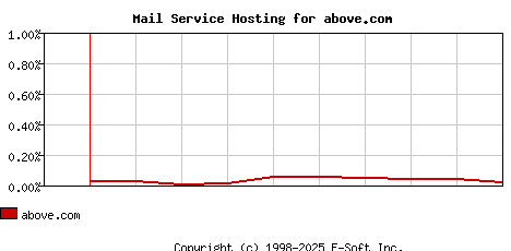 above.com MX Hosting Market Share Graph