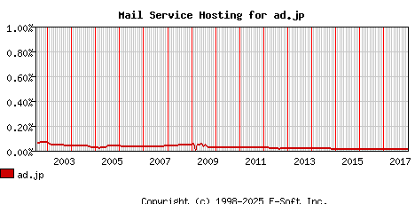 ad.jp MX Hosting Market Share Graph