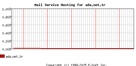 ada.net.tr MX Hosting Market Share Graph