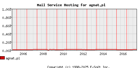 agnat.pl MX Hosting Market Share Graph
