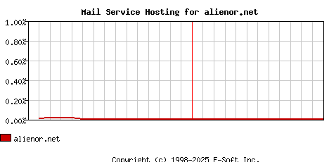 alienor.net MX Hosting Market Share Graph