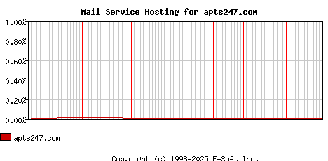 apts247.com MX Hosting Market Share Graph