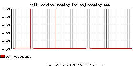 asj-hosting.net MX Hosting Market Share Graph