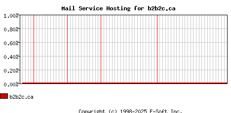 b2b2c.ca MX Hosting Market Share Graph