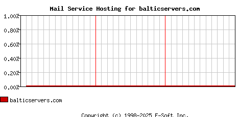 balticservers.com MX Hosting Market Share Graph