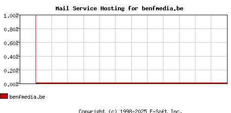 benfmedia.be MX Hosting Market Share Graph