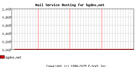 bgdns.net MX Hosting Market Share Graph