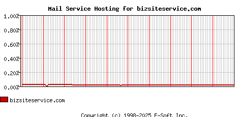 bizsiteservice.com MX Hosting Market Share Graph