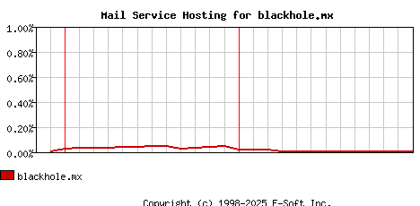 blackhole.mx MX Hosting Market Share Graph