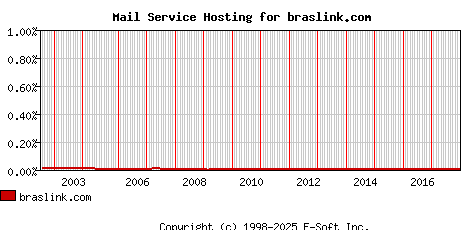 braslink.com MX Hosting Market Share Graph