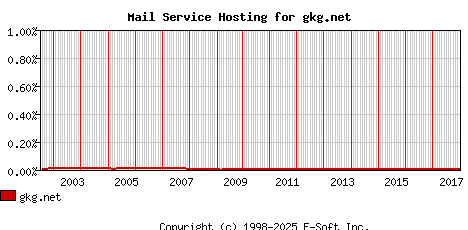 gkg.net MX Hosting Market Share Graph