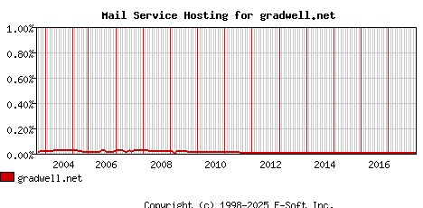 gradwell.net MX Hosting Market Share Graph