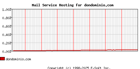 dondominio.com MX Hosting Market Share Graph