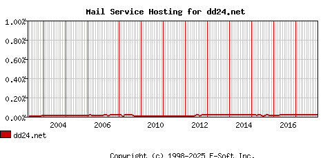 dd24.net MX Hosting Market Share Graph
