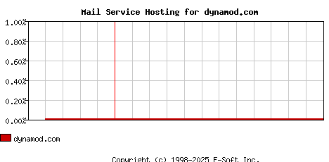 dynamod.com MX Hosting Market Share Graph