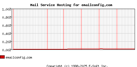 emailconfig.com MX Hosting Market Share Graph