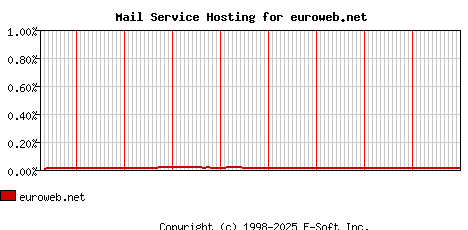 euroweb.net MX Hosting Market Share Graph