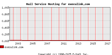 execulink.com MX Hosting Market Share Graph