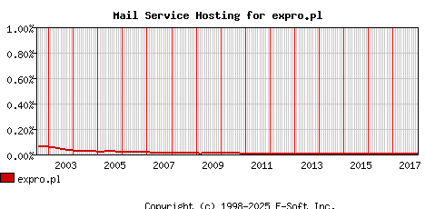 expro.pl MX Hosting Market Share Graph