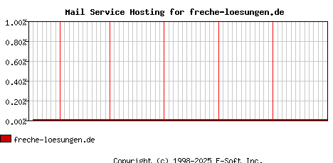 freche-loesungen.de MX Hosting Market Share Graph