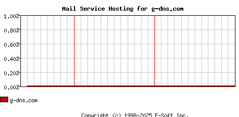 g-dns.com MX Hosting Market Share Graph