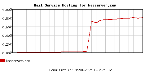 kasserver.com MX Hosting Market Share Graph