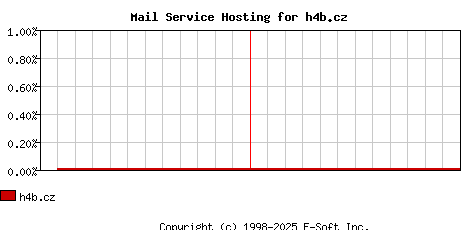 h4b.cz MX Hosting Market Share Graph