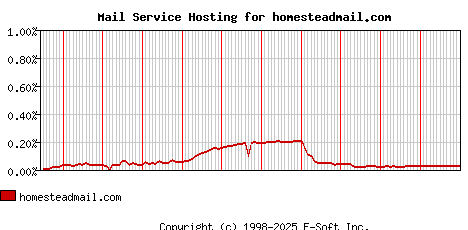 homesteadmail.com MX Hosting Market Share Graph