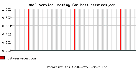 host-services.com MX Hosting Market Share Graph