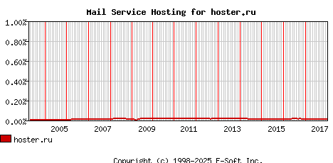 hoster.ru MX Hosting Market Share Graph