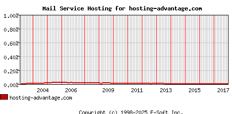 hosting-advantage.com MX Hosting Market Share Graph