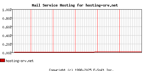 hosting-srv.net MX Hosting Market Share Graph