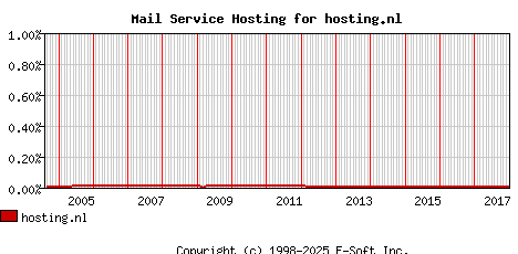 hosting.nl MX Hosting Market Share Graph