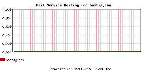 hostsg.com MX Hosting Market Share Graph