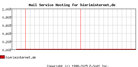 hieriminternet.de MX Hosting Market Share Graph