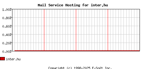 inter.hu MX Hosting Market Share Graph