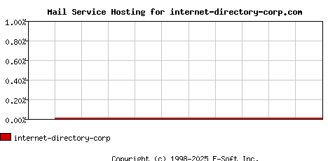 internet-directory-corp.com MX Hosting Market Share Graph