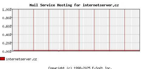 internetserver.cz MX Hosting Market Share Graph