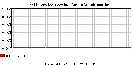 infolink.com.br MX Hosting Market Share Graph
