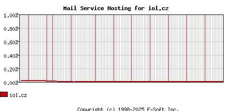 iol.cz MX Hosting Market Share Graph