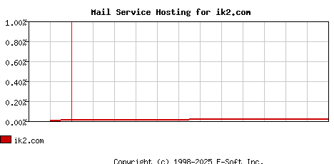 ik2.com MX Hosting Market Share Graph