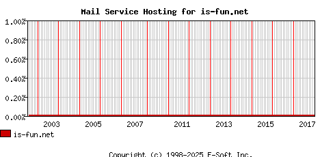 is-fun.net MX Hosting Market Share Graph