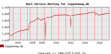 ispgateway.de MX Hosting Market Share Graph