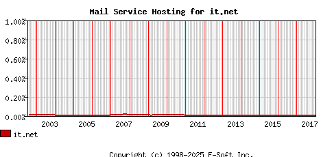 it.net MX Hosting Market Share Graph