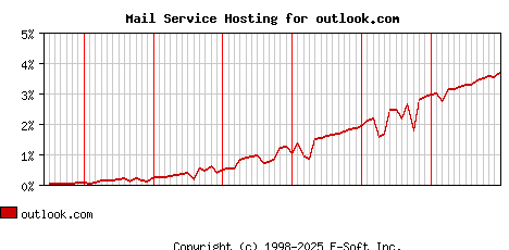 outlook.com MX Hosting Market Share Graph