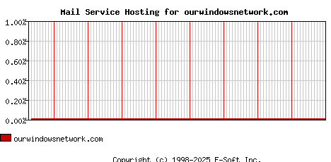 ourwindowsnetwork.com MX Hosting Market Share Graph