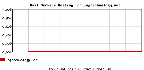 logtechnology.net MX Hosting Market Share Graph